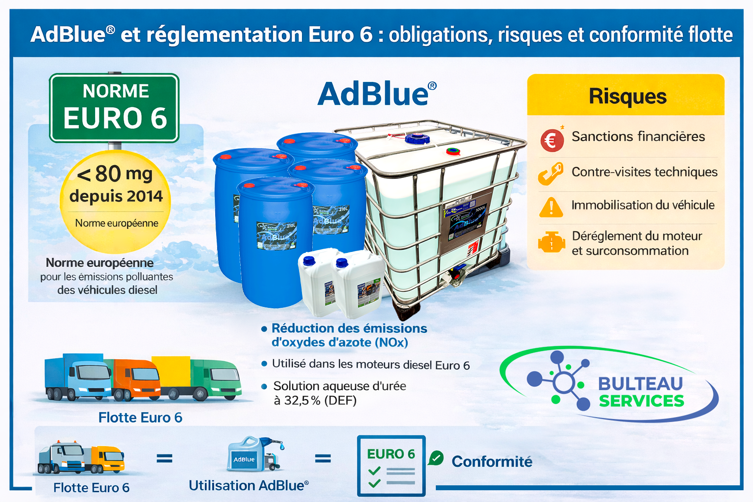 Conformité AdBlue® Euro 6 flotte poids lourds — réglementation SCR Bulteau Services